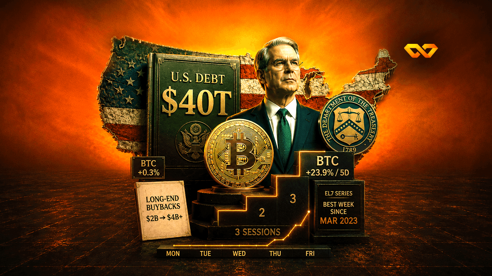 الدين عبر 40 تريليوناً فتحرك Bitcoin ‏0.3%: ما الذي أشعل أفضل أسبوع منذ مارس 2023؟