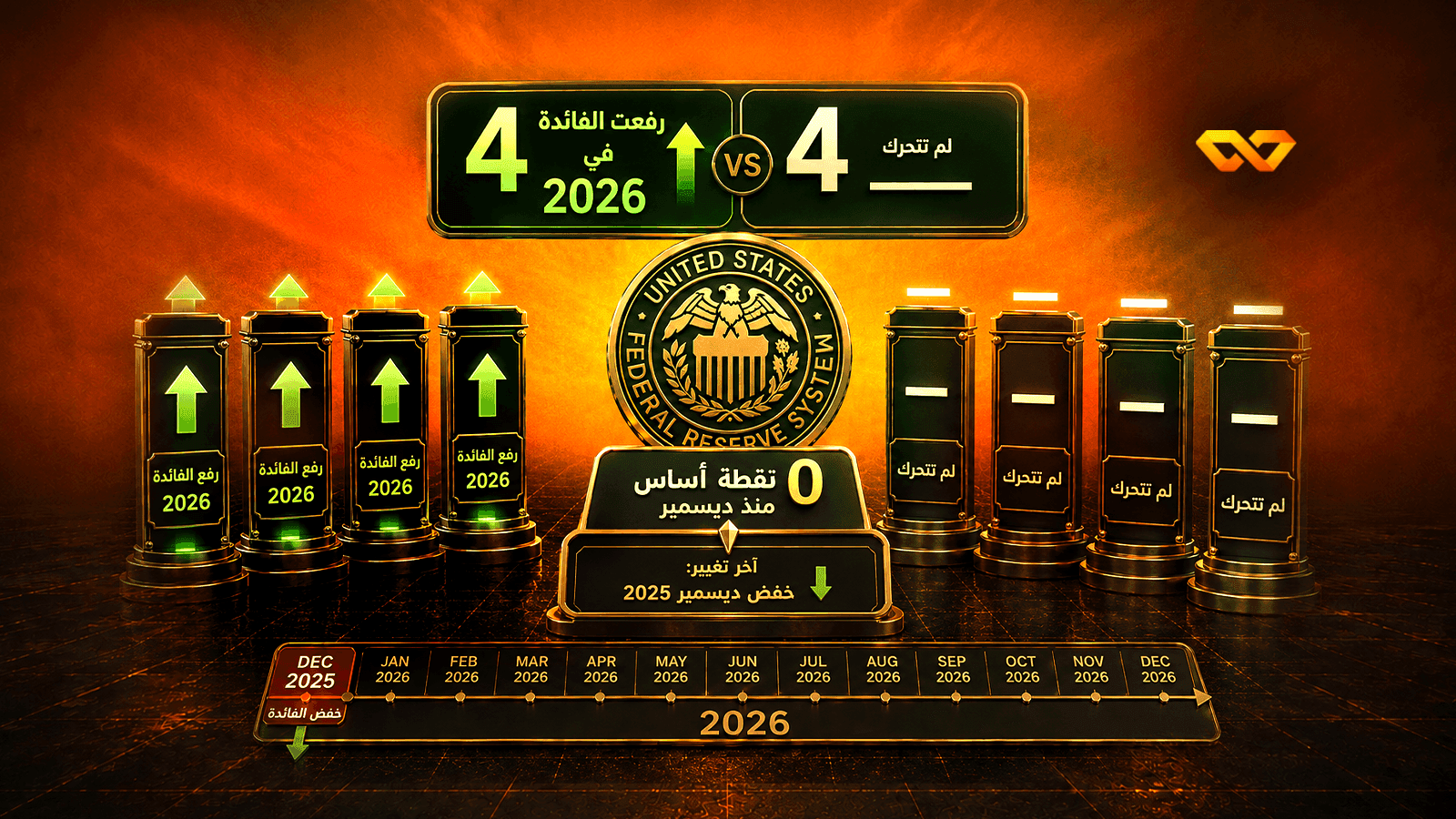 صفر نقطة أساس منذ ديسمبر: أربعة بنوك مركزية رفعت الفائدة في 2026 — والفيدرالي ليس منها