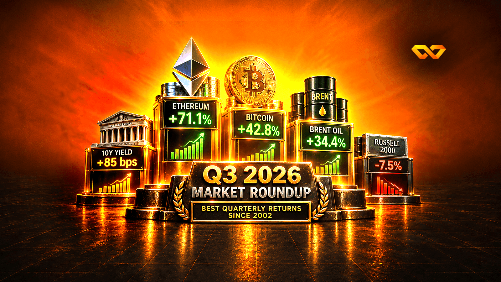 Third-quarter 2026 review: crypto and oil lead, but who paid the price for the highest yield since 2002?