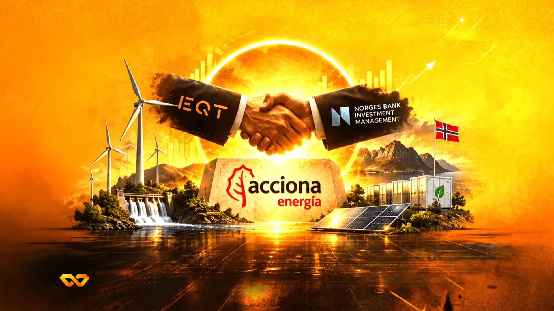 Handshake between sleeves with EQT and Norges Bank logos over Acciona Energía logo and renewable energy scene.