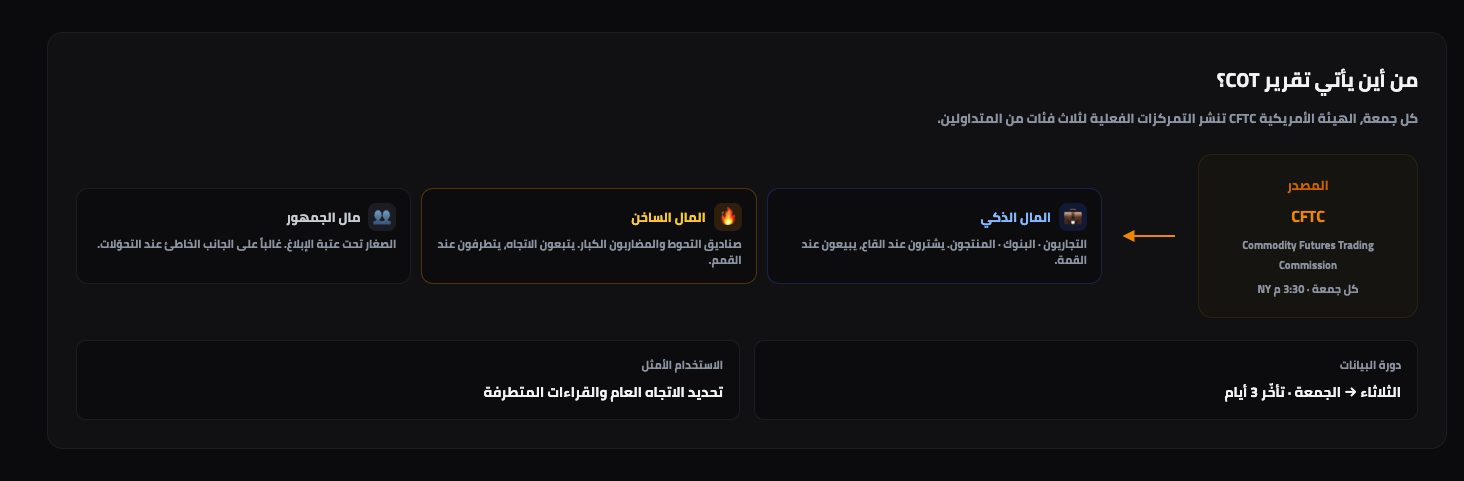 مصدر تقرير COT — CFTC ينشر التمركزات لثلاث فئات من المتداولين كل جمعة