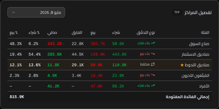 تفصيل المراكز — EUR/USD هذا الأسبوع، تدفّق كل فئة من المتداولين