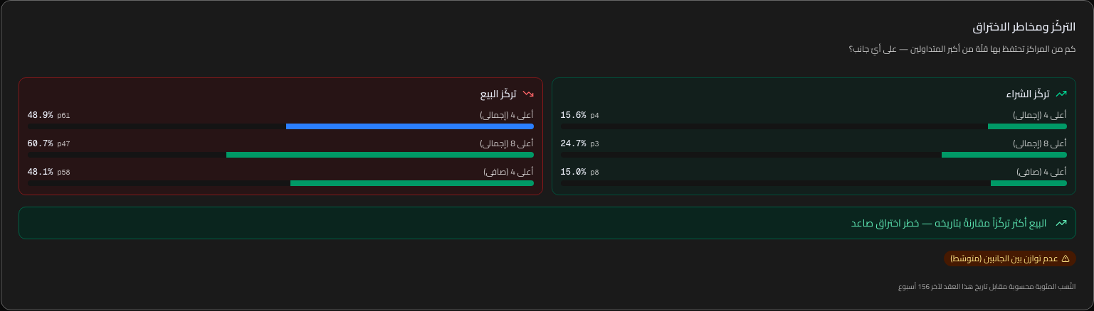 التركّز ومخاطر الاختراق — EUR/USD