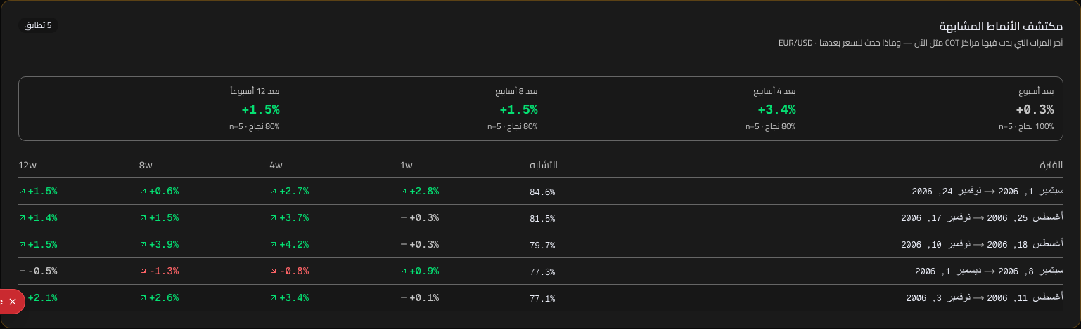 مكتشف الأنماط المشابهة — EUR/USD