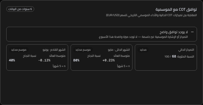 توافق COT مع الموسمية — EUR/USD · أبريل