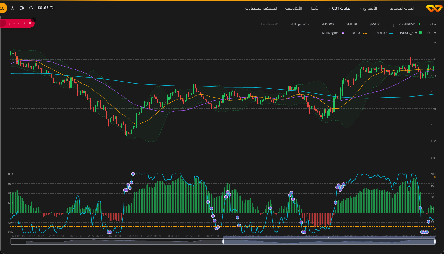 الرسم البياني لـ EUR/USD مع علامات FOMC · NFP · OPEC